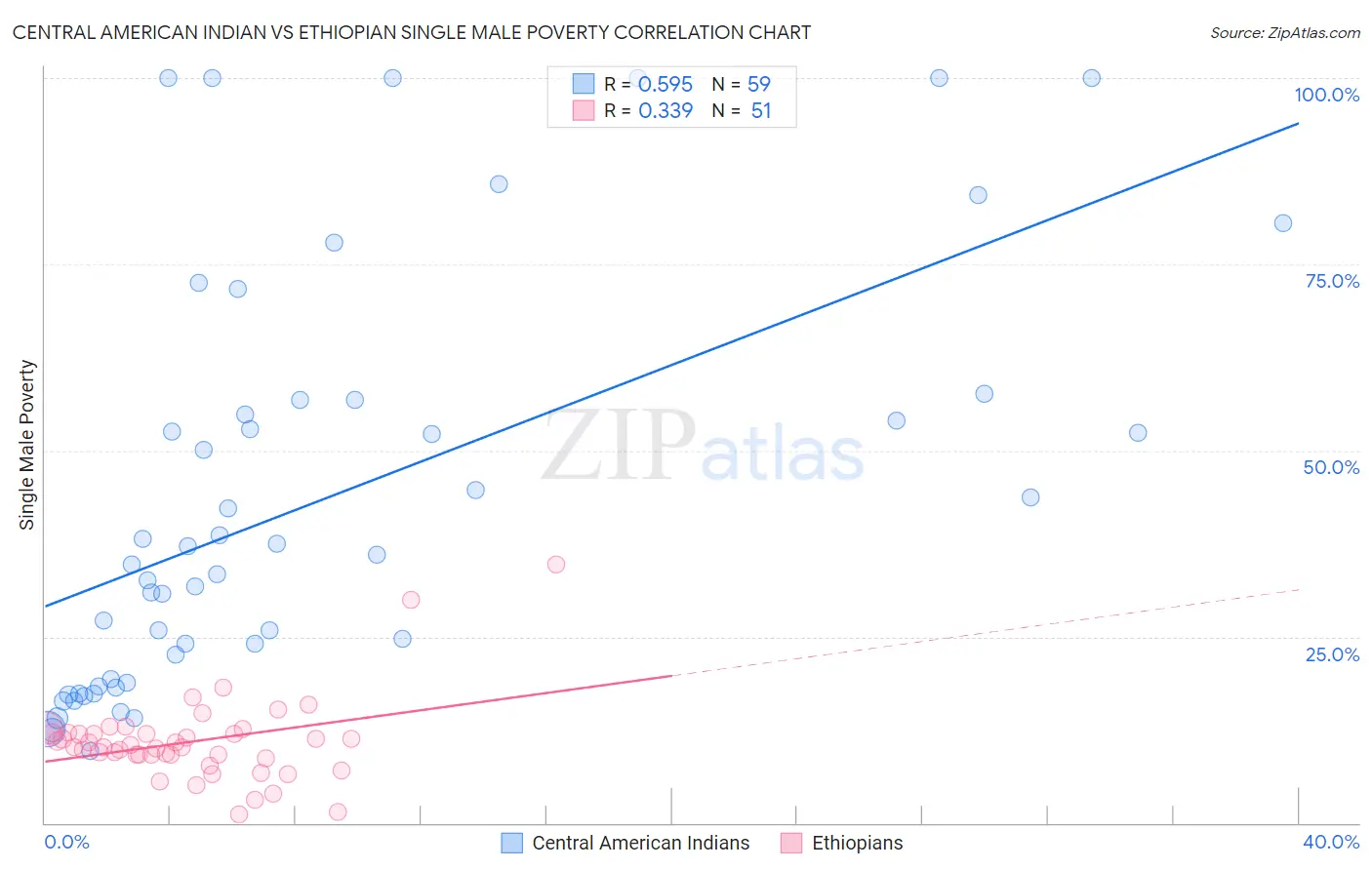 Central American Indian vs Ethiopian Single Male Poverty