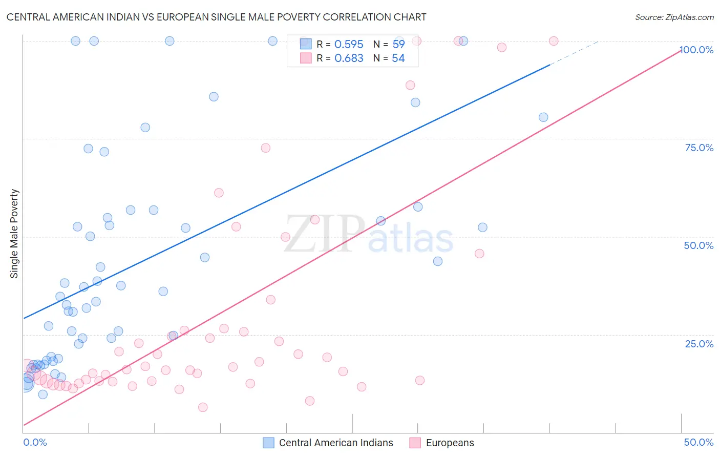 Central American Indian vs European Single Male Poverty