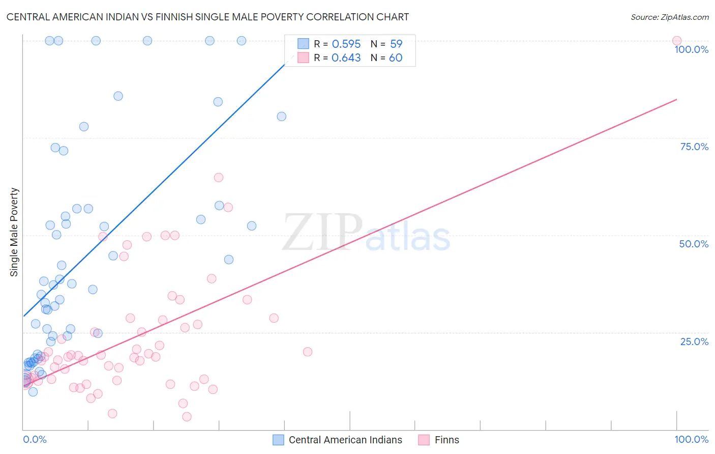 Central American Indian vs Finnish Single Male Poverty