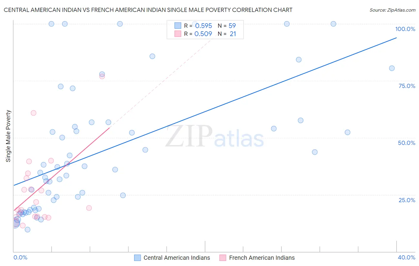 Central American Indian vs French American Indian Single Male Poverty