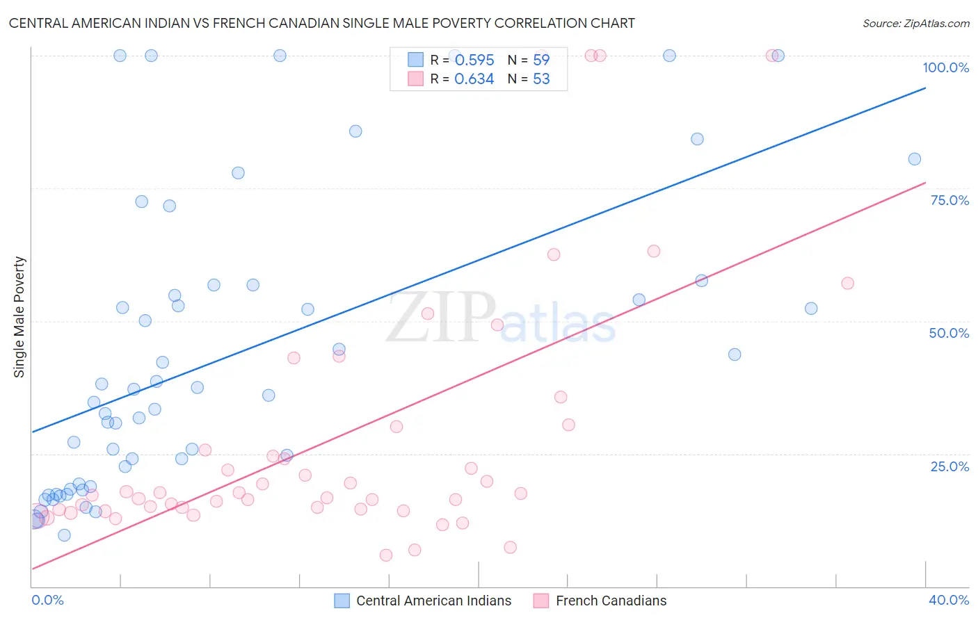 Central American Indian vs French Canadian Single Male Poverty