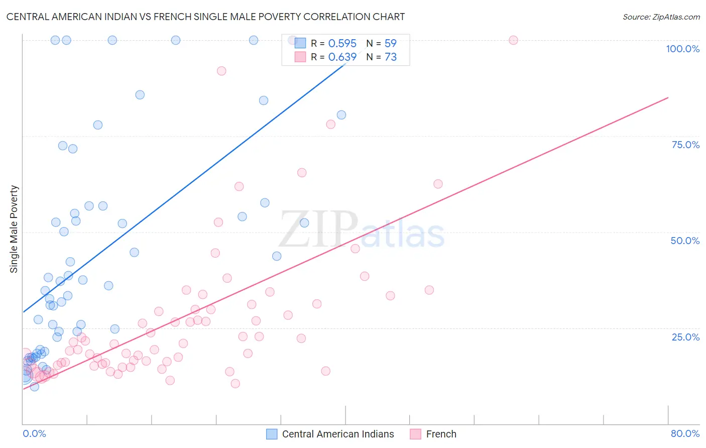 Central American Indian vs French Single Male Poverty