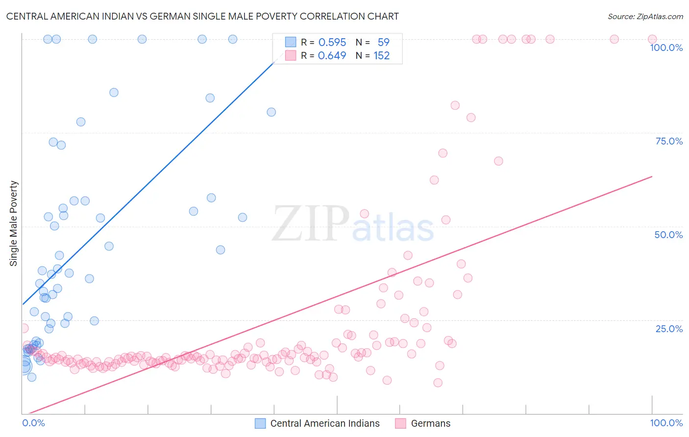 Central American Indian vs German Single Male Poverty