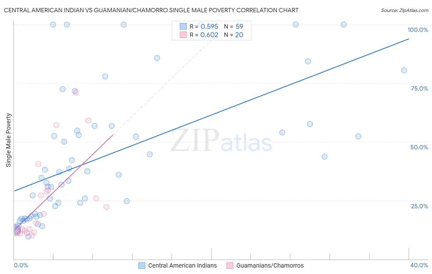 Central American Indian vs Guamanian/Chamorro Single Male Poverty