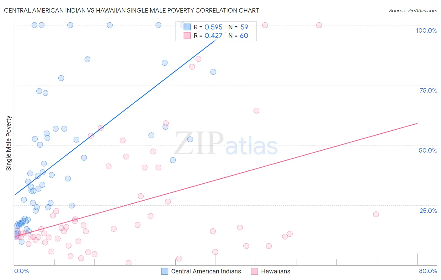 Central American Indian vs Hawaiian Single Male Poverty