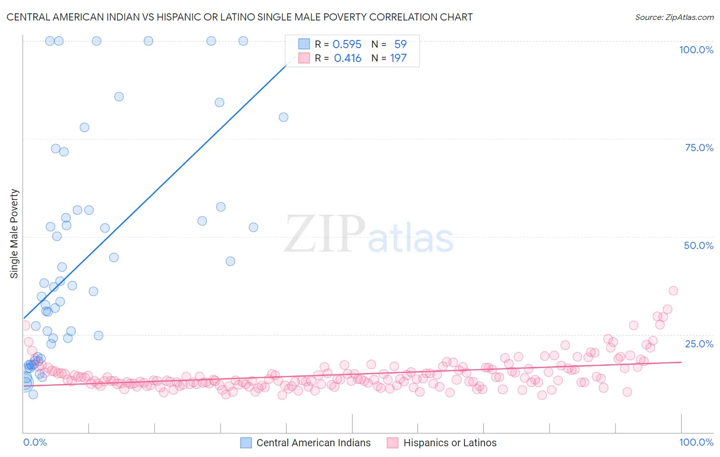 Central American Indian vs Hispanic or Latino Single Male Poverty