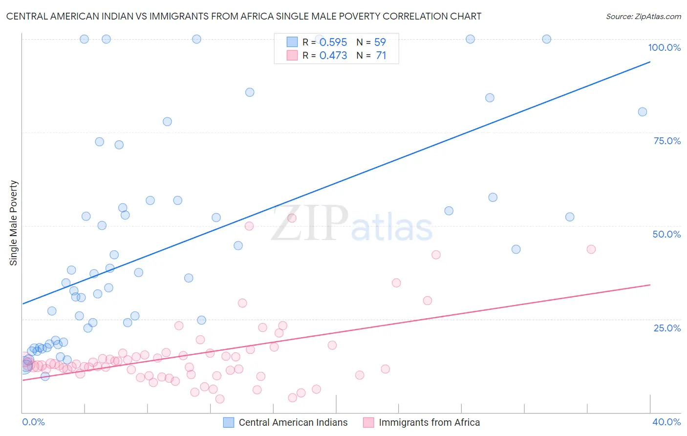 Central American Indian vs Immigrants from Africa Single Male Poverty