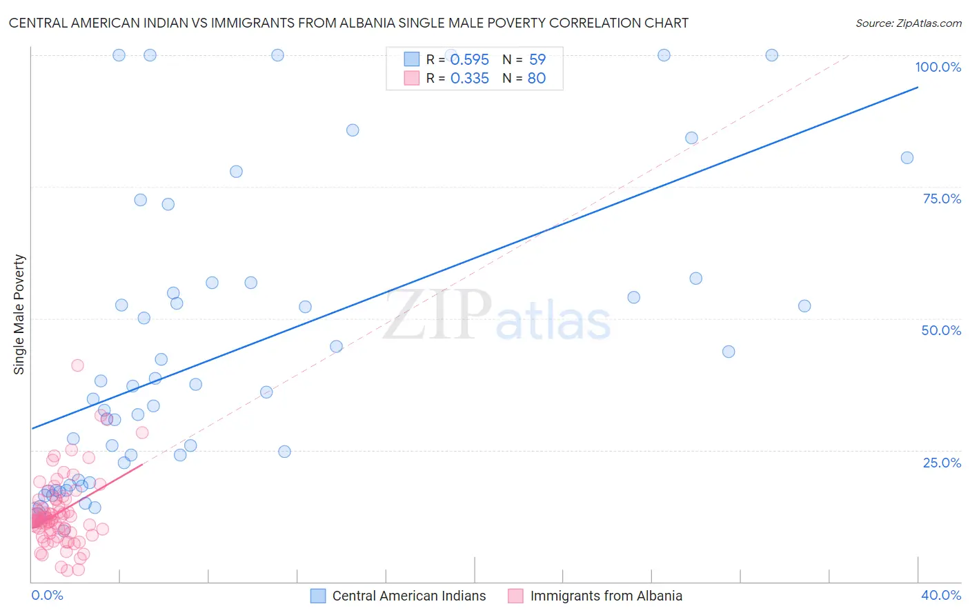 Central American Indian vs Immigrants from Albania Single Male Poverty