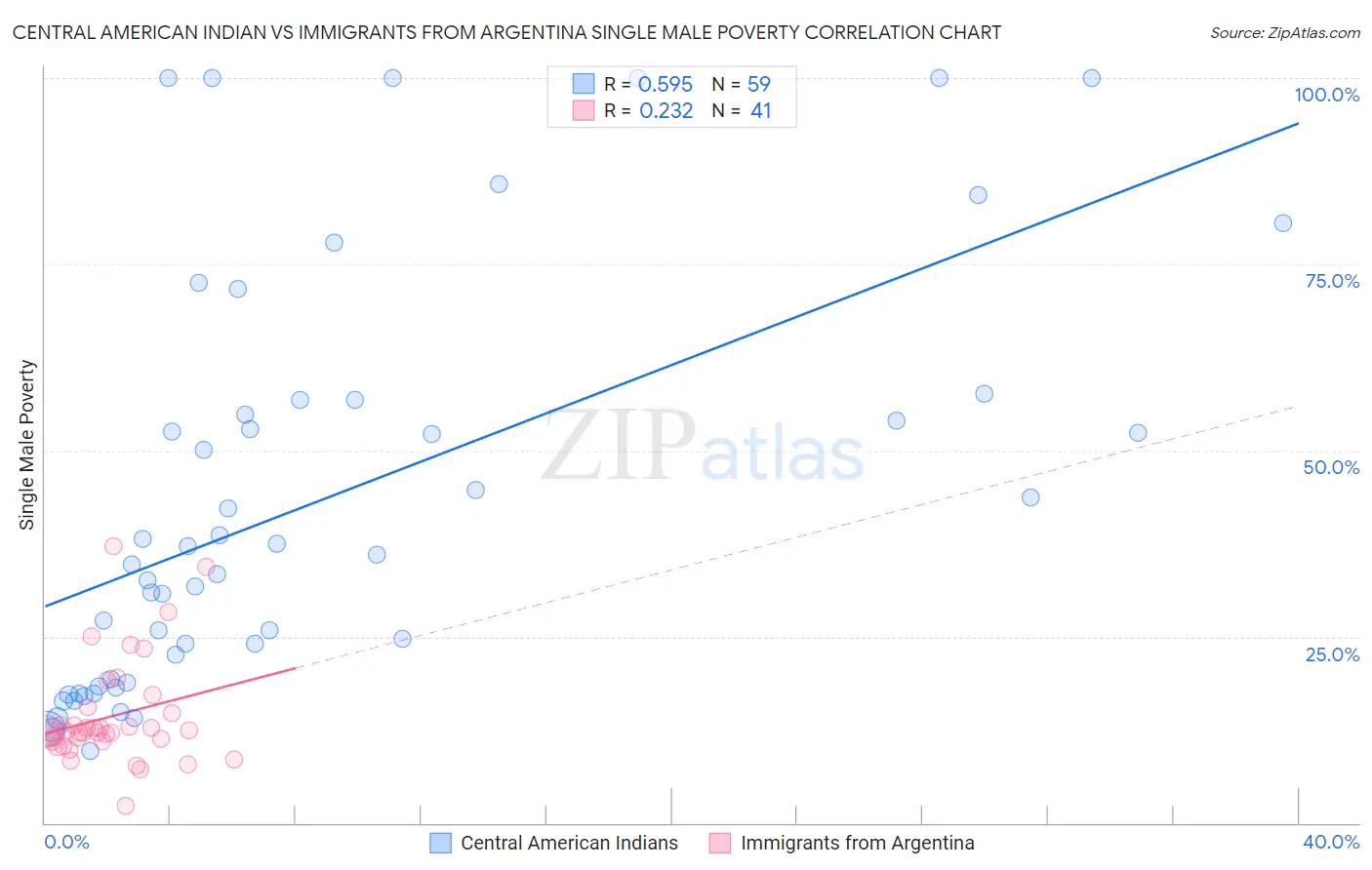 Central American Indian vs Immigrants from Argentina Single Male Poverty