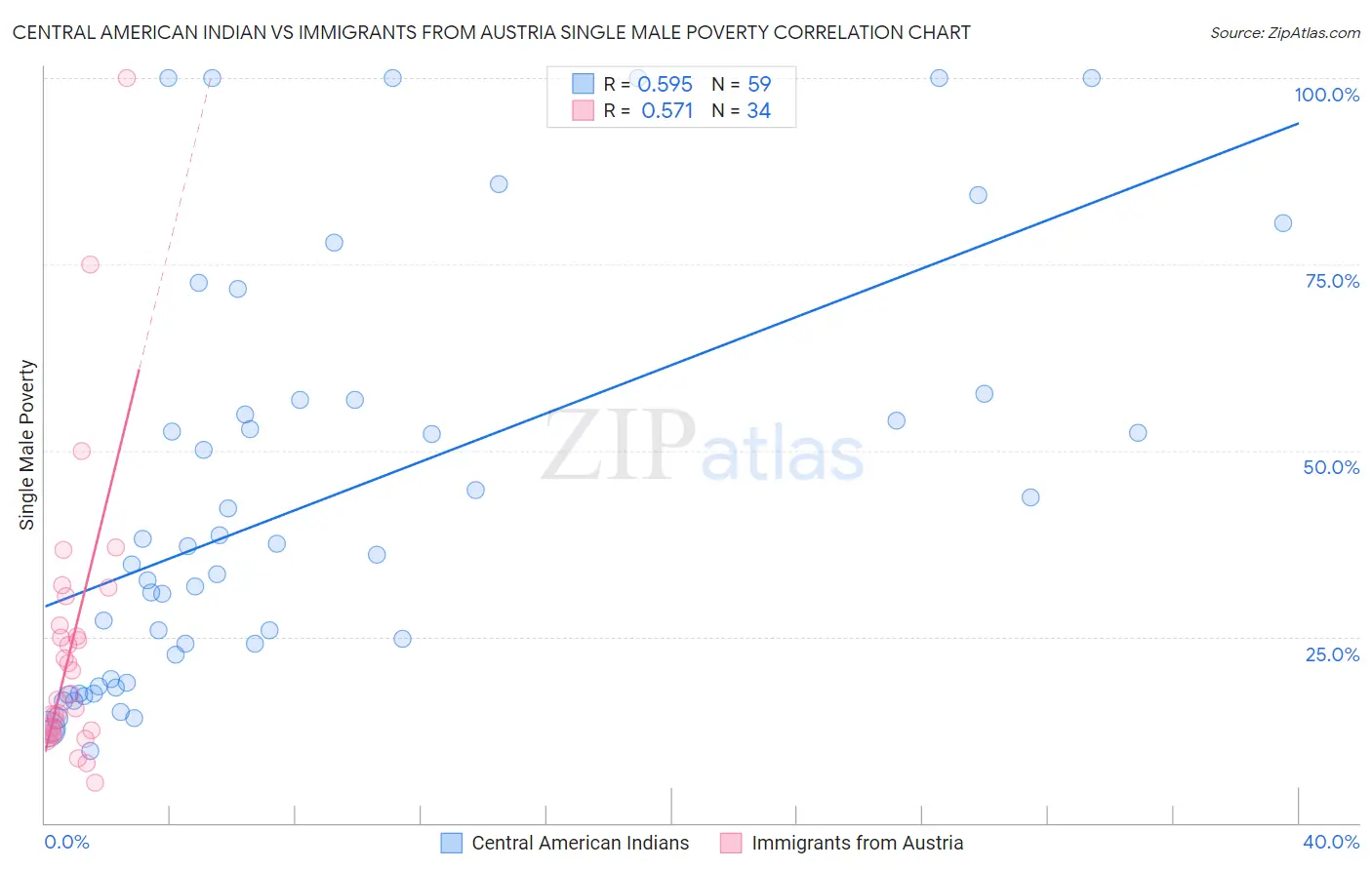Central American Indian vs Immigrants from Austria Single Male Poverty