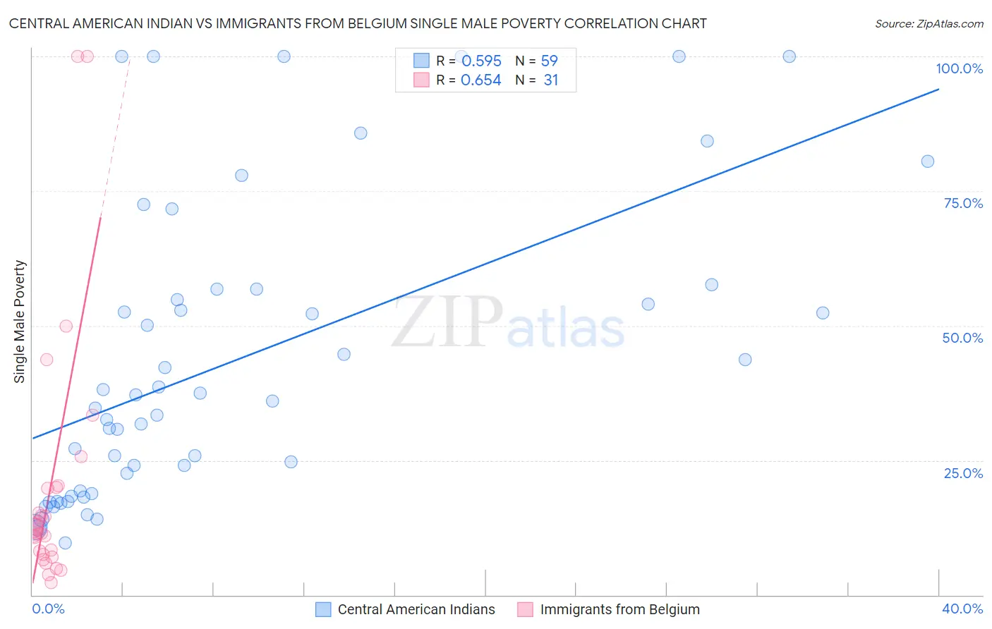 Central American Indian vs Immigrants from Belgium Single Male Poverty