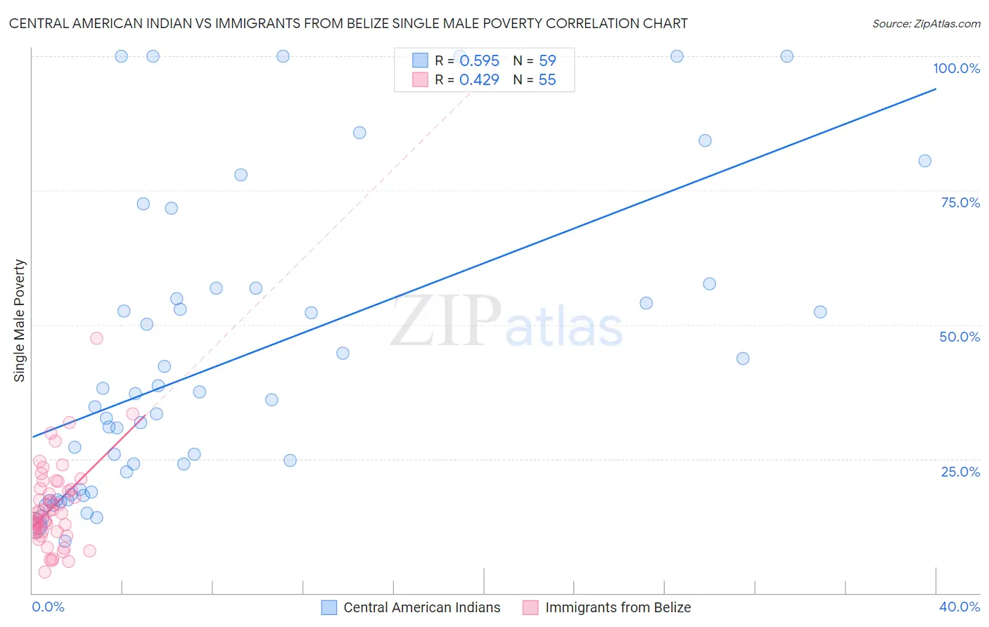 Central American Indian vs Immigrants from Belize Single Male Poverty