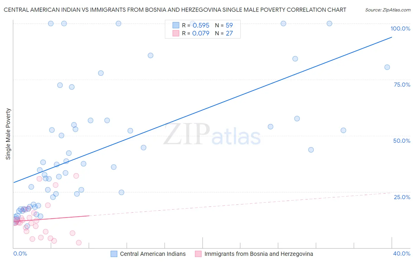 Central American Indian vs Immigrants from Bosnia and Herzegovina Single Male Poverty