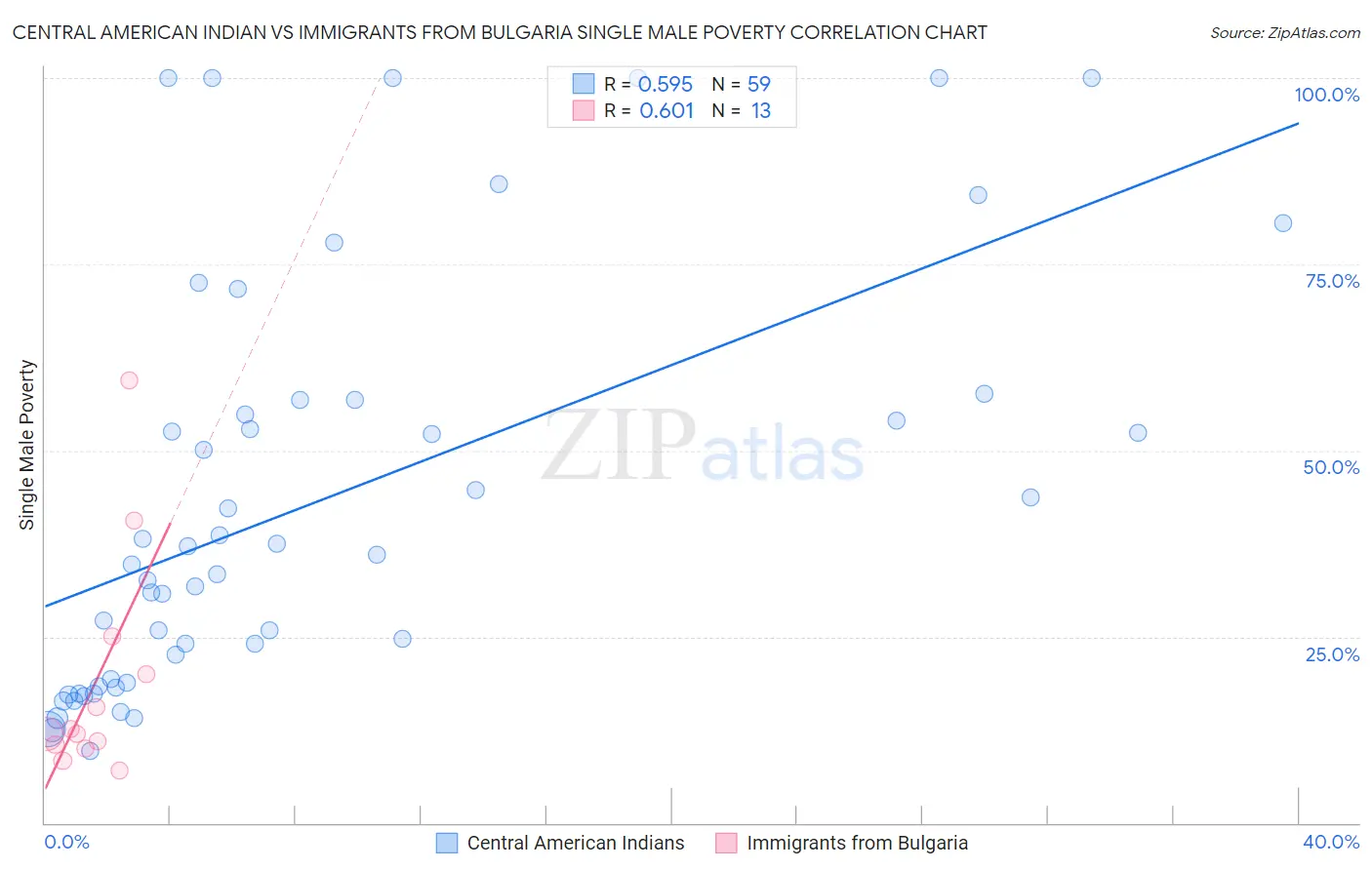 Central American Indian vs Immigrants from Bulgaria Single Male Poverty