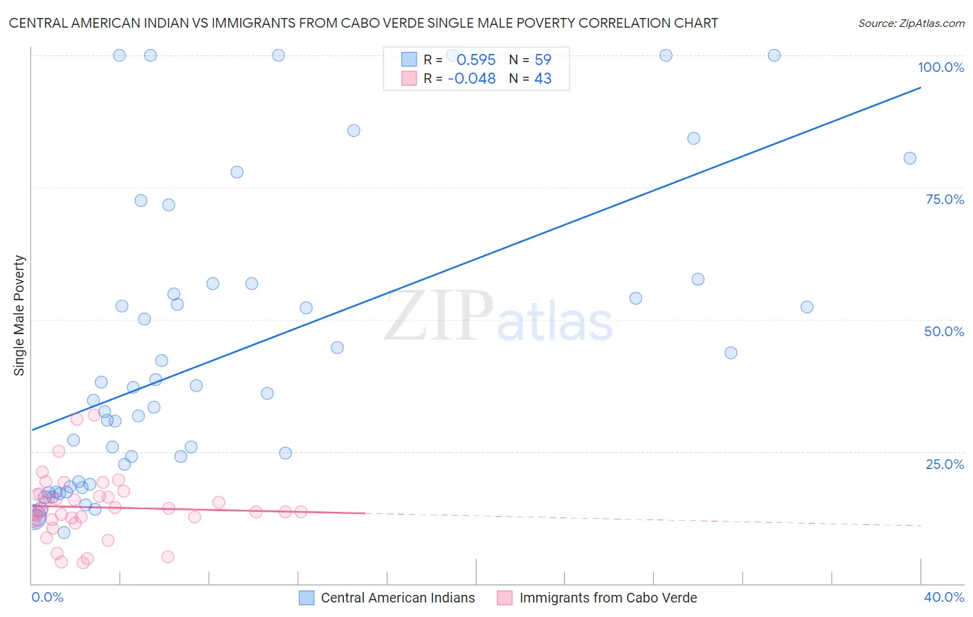 Central American Indian vs Immigrants from Cabo Verde Single Male Poverty