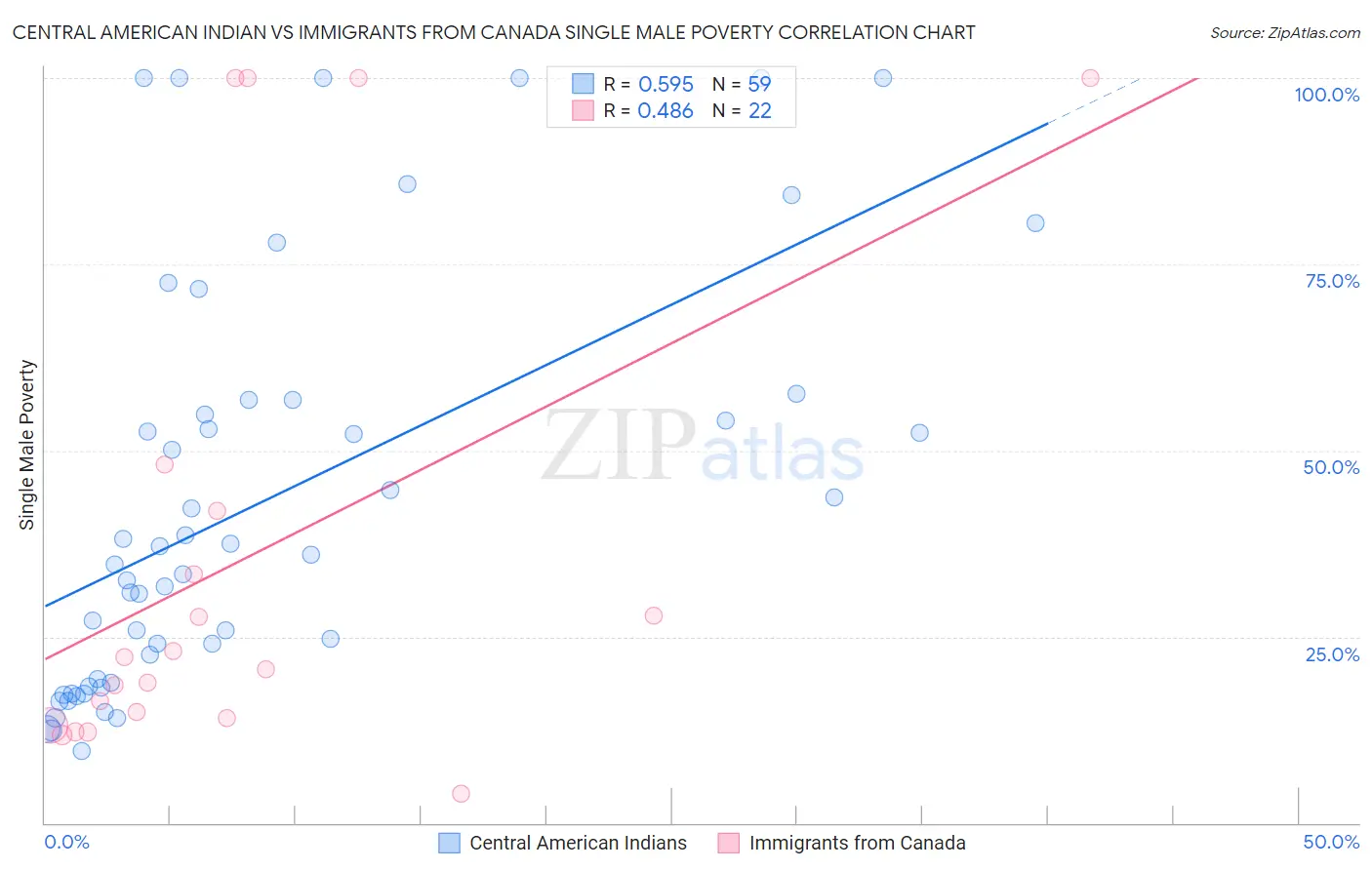 Central American Indian vs Immigrants from Canada Single Male Poverty