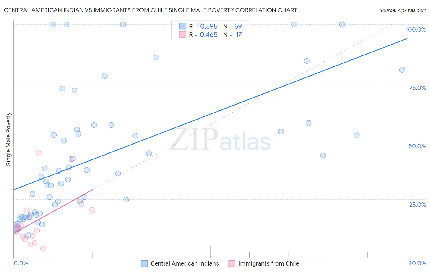 Central American Indian vs Immigrants from Chile Single Male Poverty