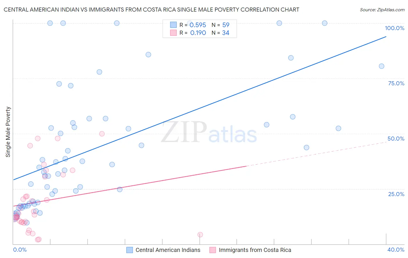 Central American Indian vs Immigrants from Costa Rica Single Male Poverty