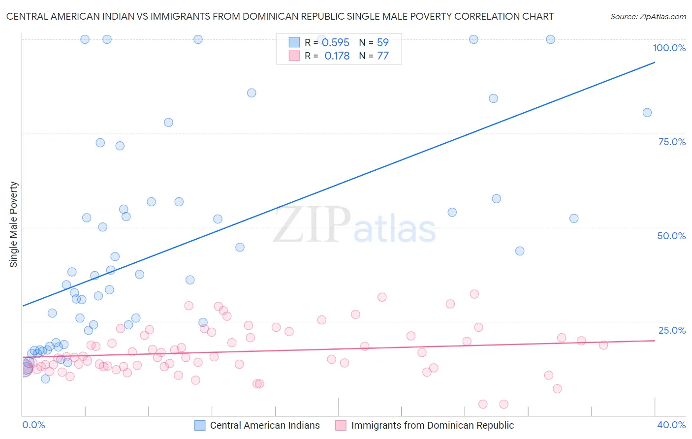 Central American Indian vs Immigrants from Dominican Republic Single Male Poverty
