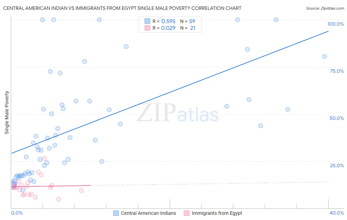 Central American Indian vs Immigrants from Egypt Single Male Poverty
