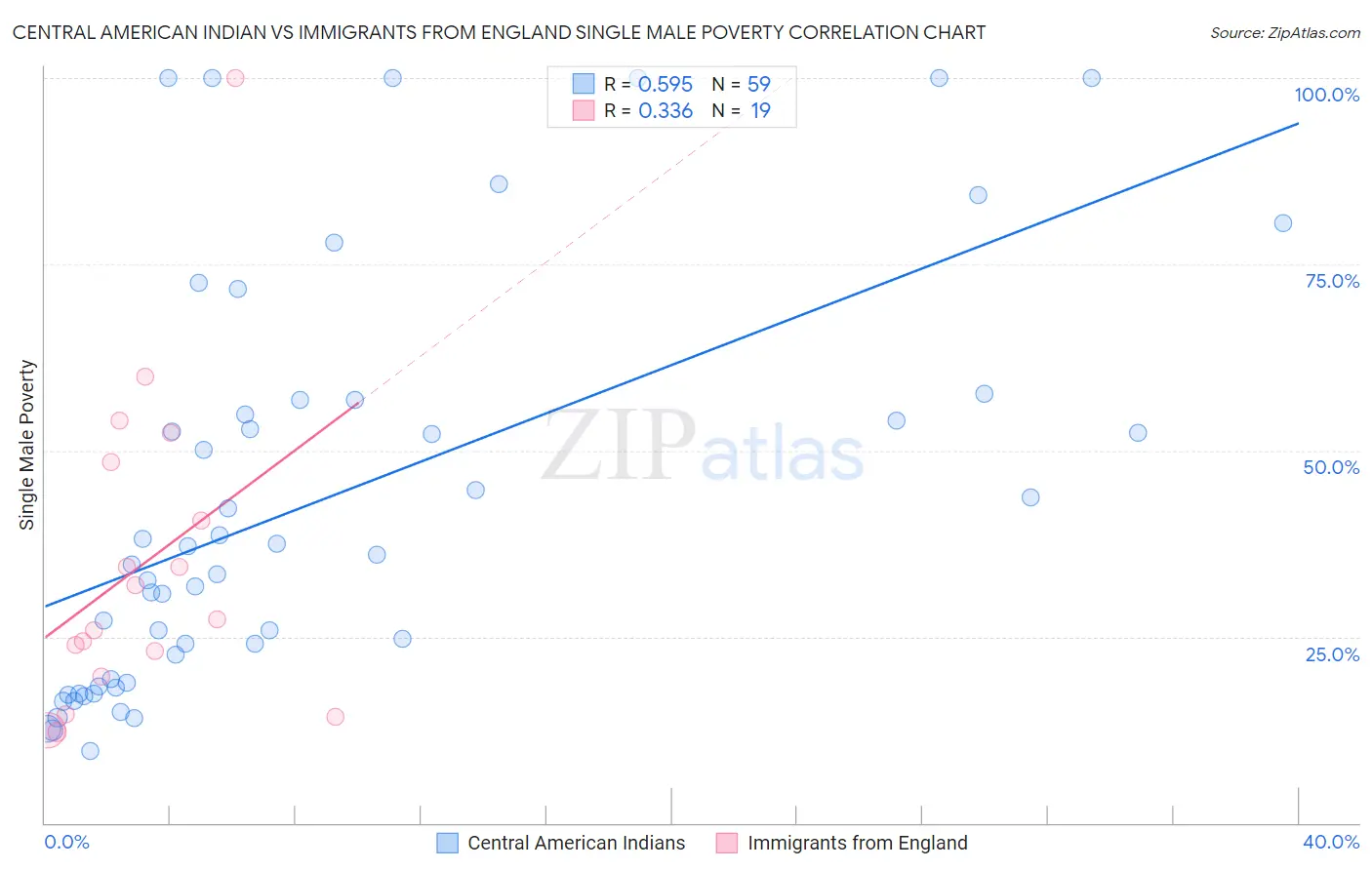 Central American Indian vs Immigrants from England Single Male Poverty