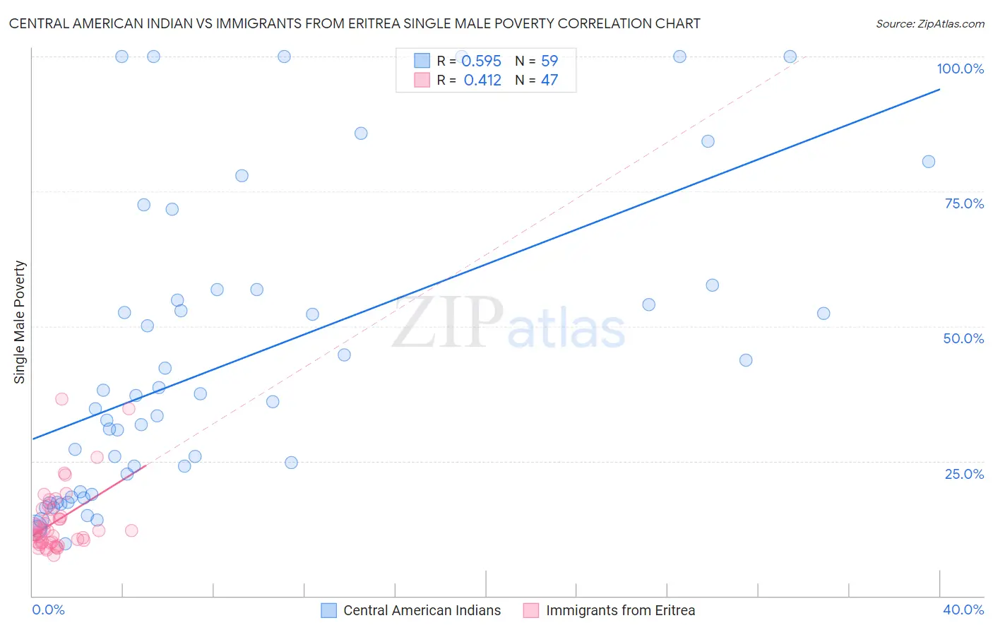 Central American Indian vs Immigrants from Eritrea Single Male Poverty