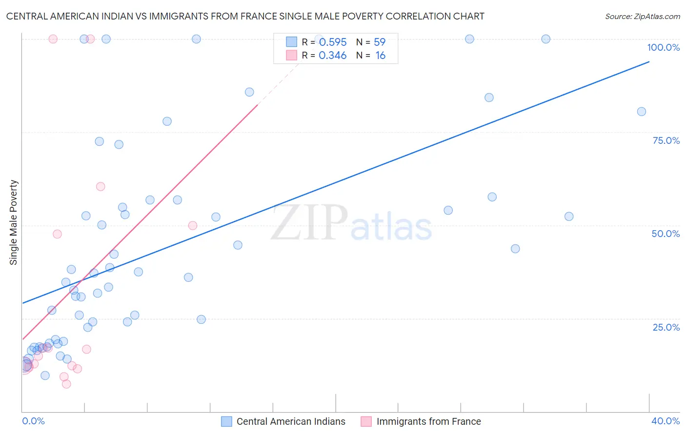 Central American Indian vs Immigrants from France Single Male Poverty