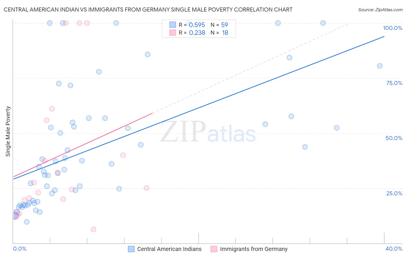 Central American Indian vs Immigrants from Germany Single Male Poverty