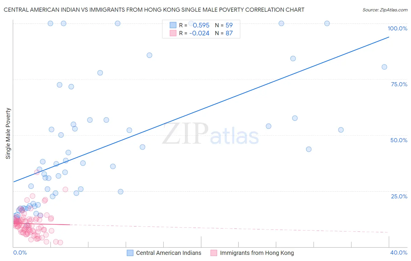 Central American Indian vs Immigrants from Hong Kong Single Male Poverty