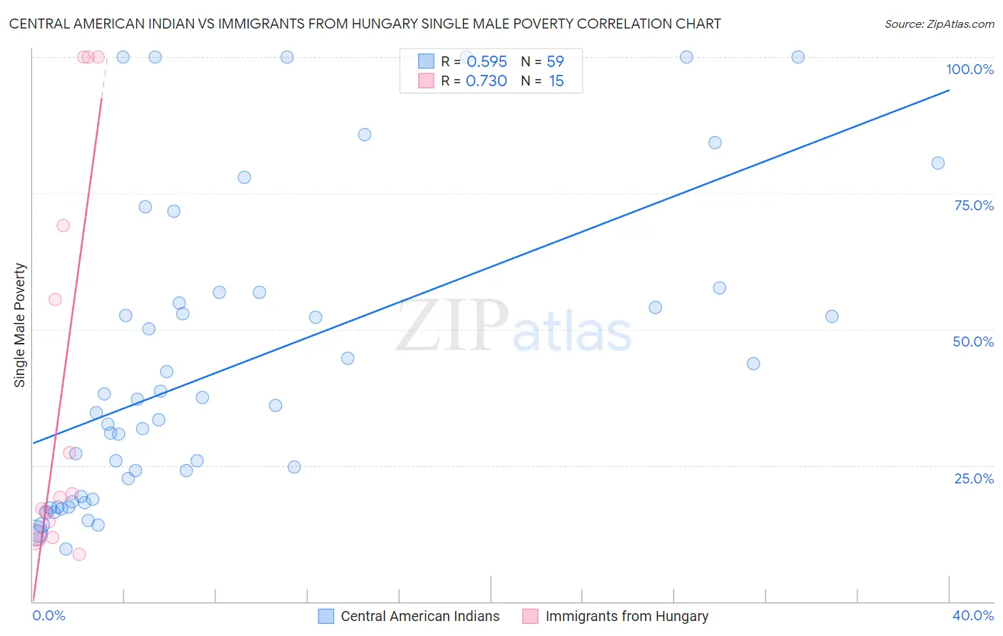 Central American Indian vs Immigrants from Hungary Single Male Poverty