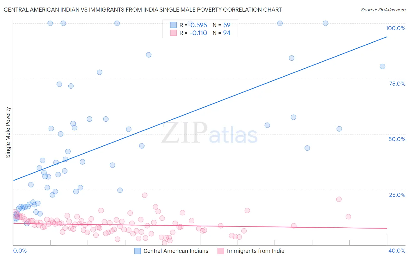 Central American Indian vs Immigrants from India Single Male Poverty