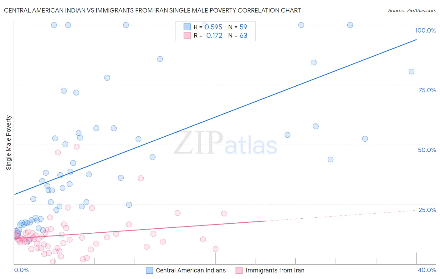 Central American Indian vs Immigrants from Iran Single Male Poverty