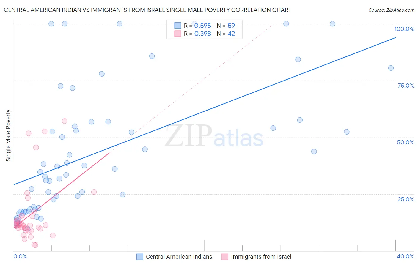 Central American Indian vs Immigrants from Israel Single Male Poverty