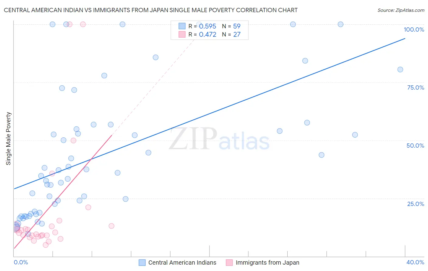 Central American Indian vs Immigrants from Japan Single Male Poverty