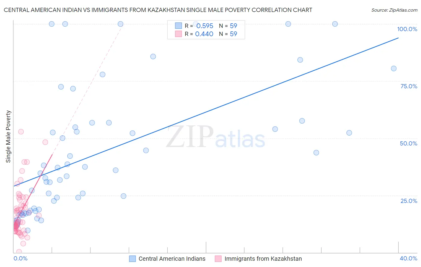 Central American Indian vs Immigrants from Kazakhstan Single Male Poverty