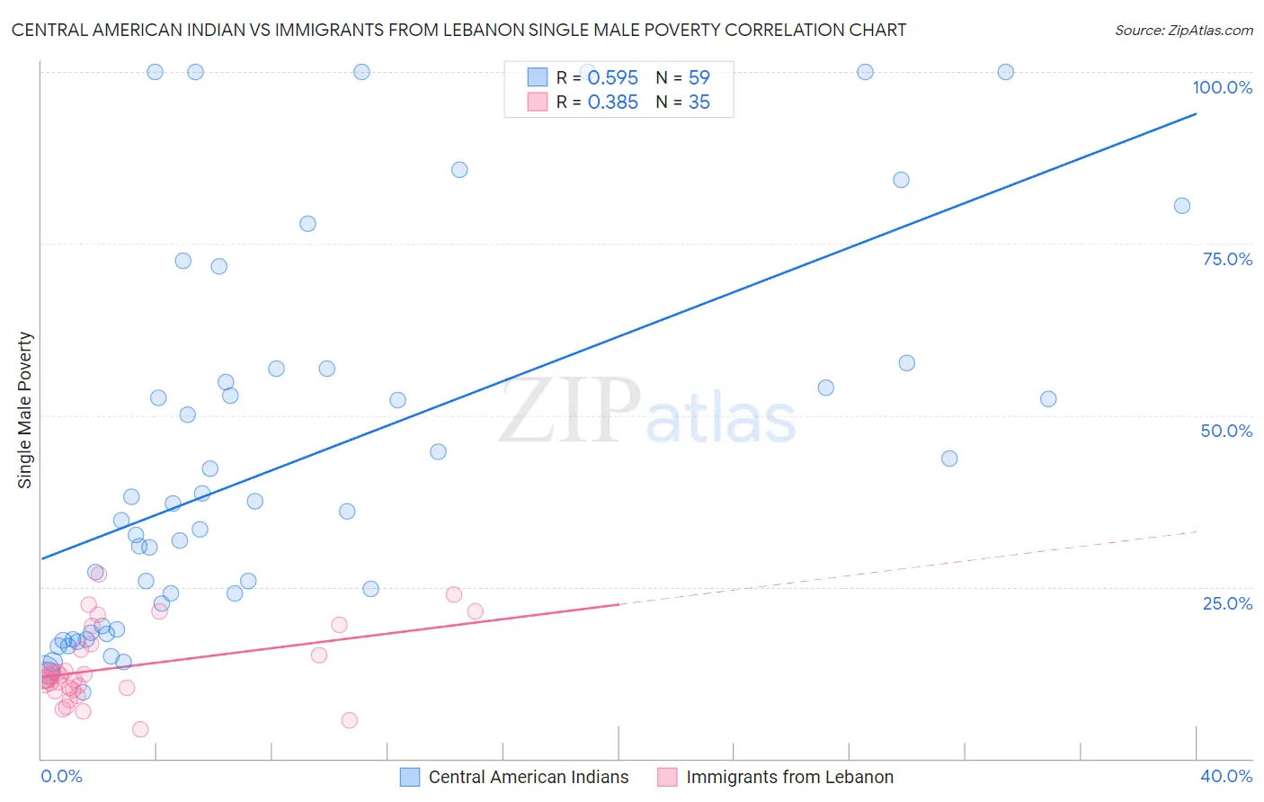 Central American Indian vs Immigrants from Lebanon Single Male Poverty
