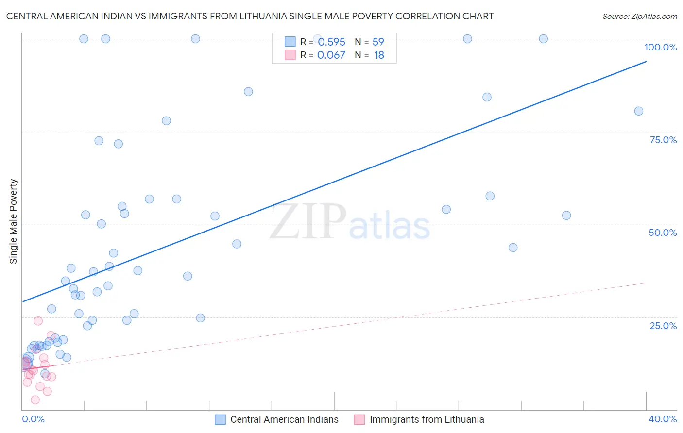 Central American Indian vs Immigrants from Lithuania Single Male Poverty