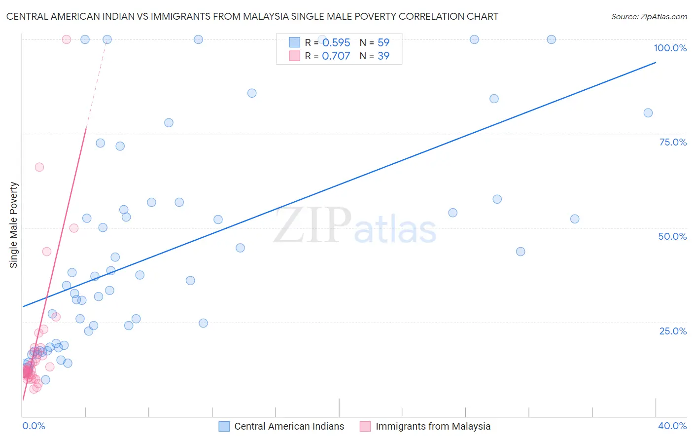 Central American Indian vs Immigrants from Malaysia Single Male Poverty