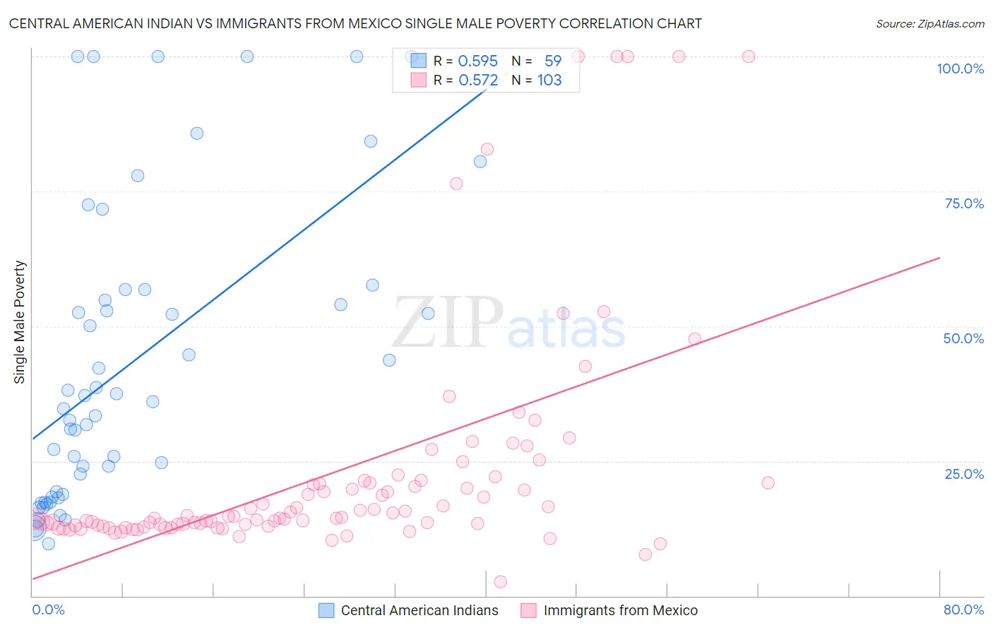 Central American Indian vs Immigrants from Mexico Single Male Poverty
