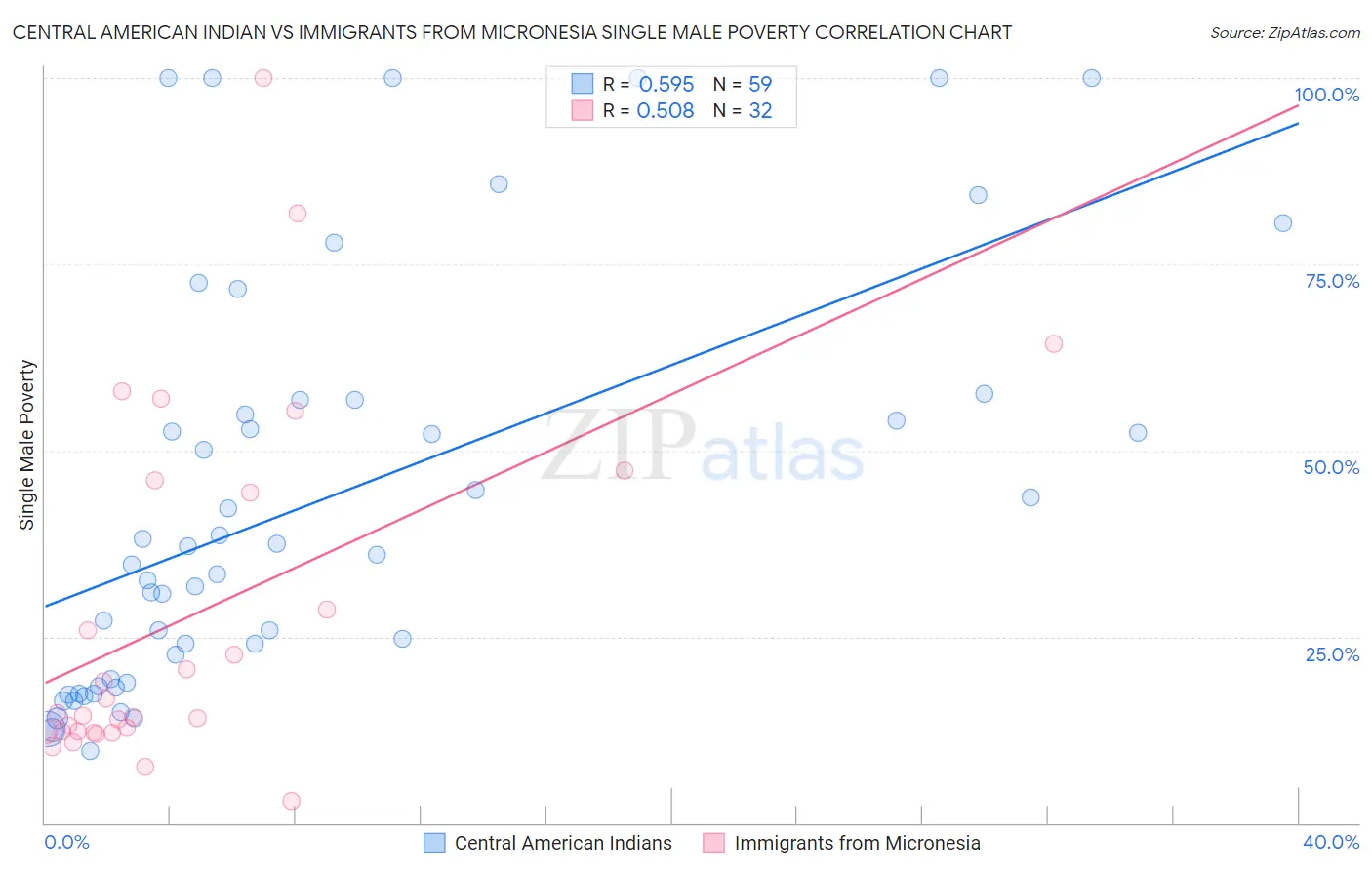 Central American Indian vs Immigrants from Micronesia Single Male Poverty