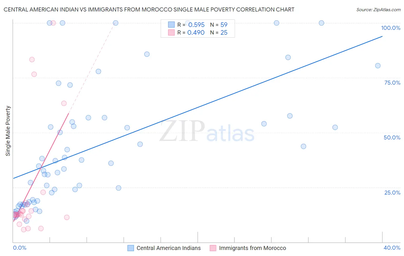 Central American Indian vs Immigrants from Morocco Single Male Poverty
