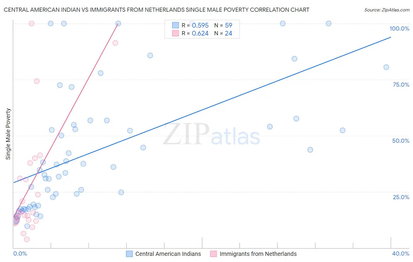 Central American Indian vs Immigrants from Netherlands Single Male Poverty
