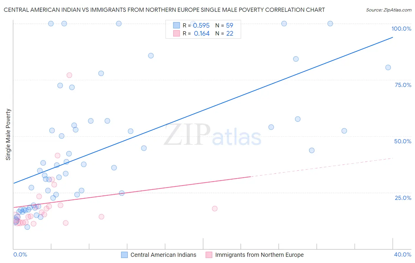 Central American Indian vs Immigrants from Northern Europe Single Male Poverty