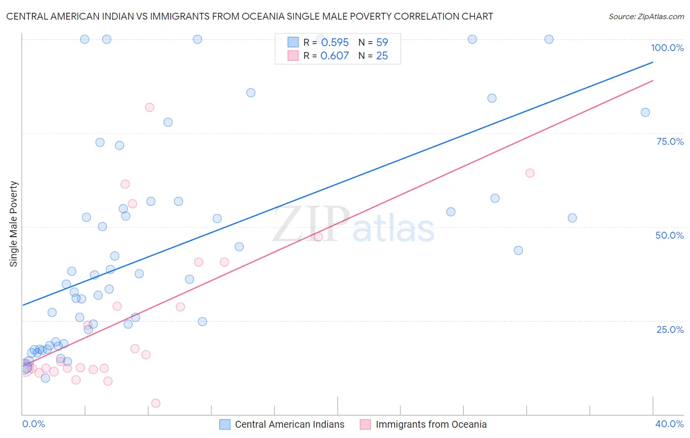 Central American Indian vs Immigrants from Oceania Single Male Poverty