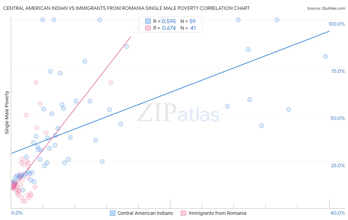 Central American Indian vs Immigrants from Romania Single Male Poverty