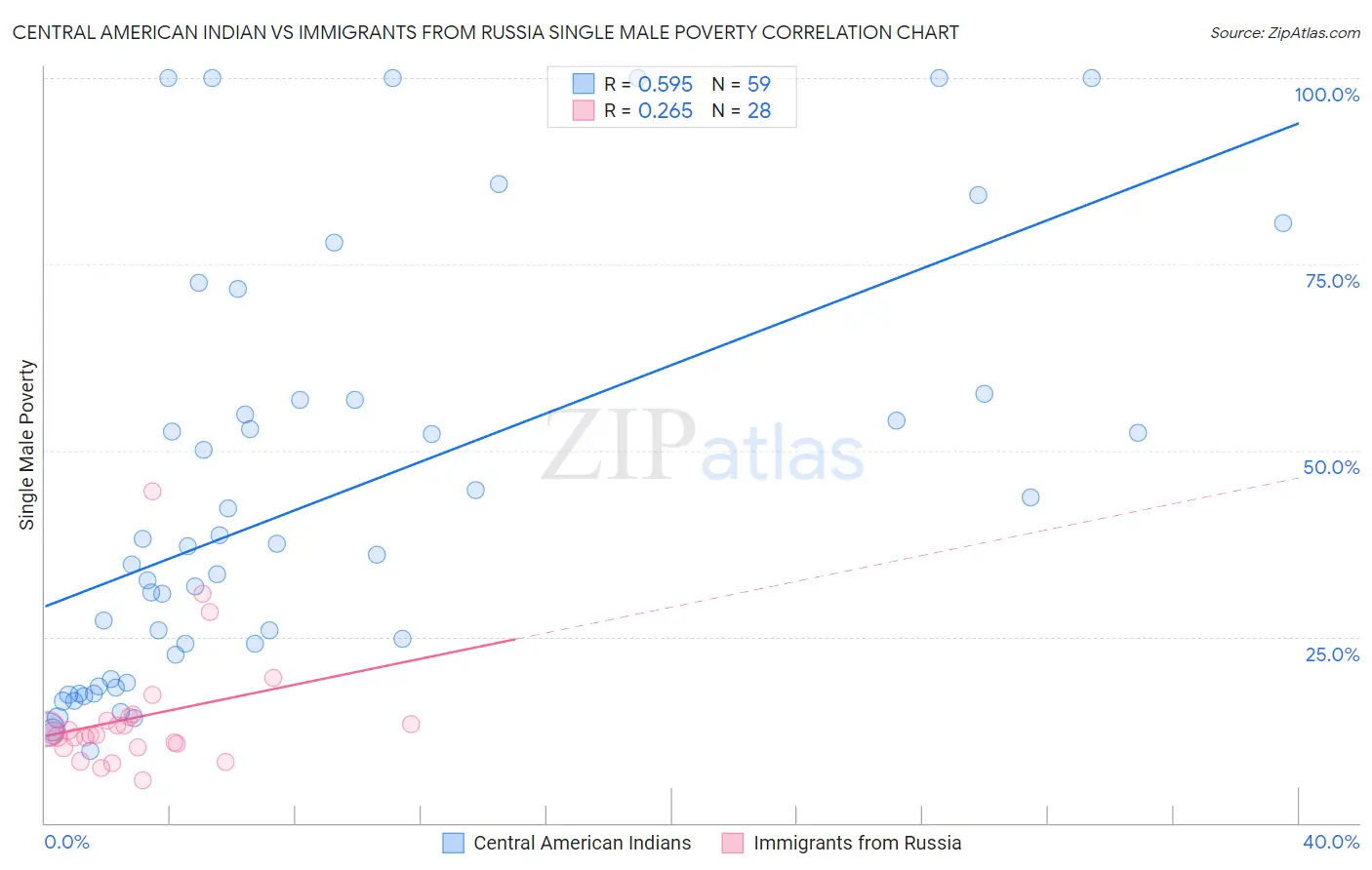 Central American Indian vs Immigrants from Russia Single Male Poverty
