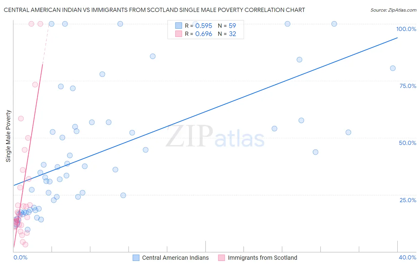 Central American Indian vs Immigrants from Scotland Single Male Poverty