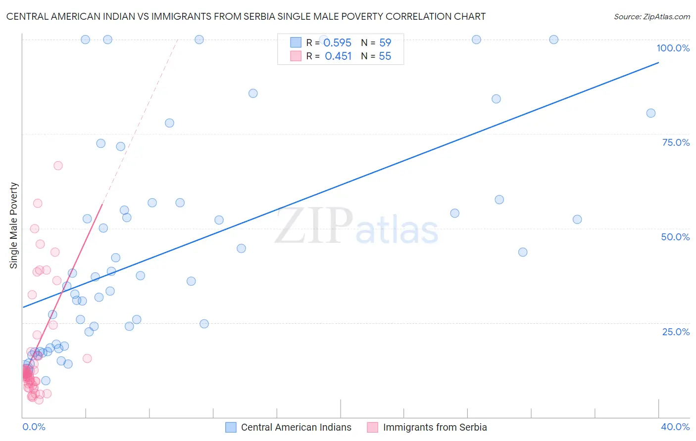 Central American Indian vs Immigrants from Serbia Single Male Poverty