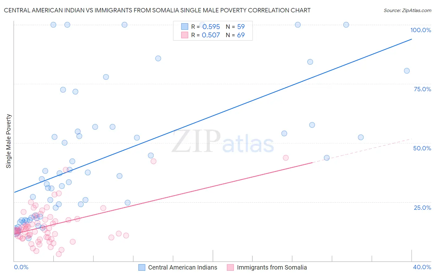 Central American Indian vs Immigrants from Somalia Single Male Poverty