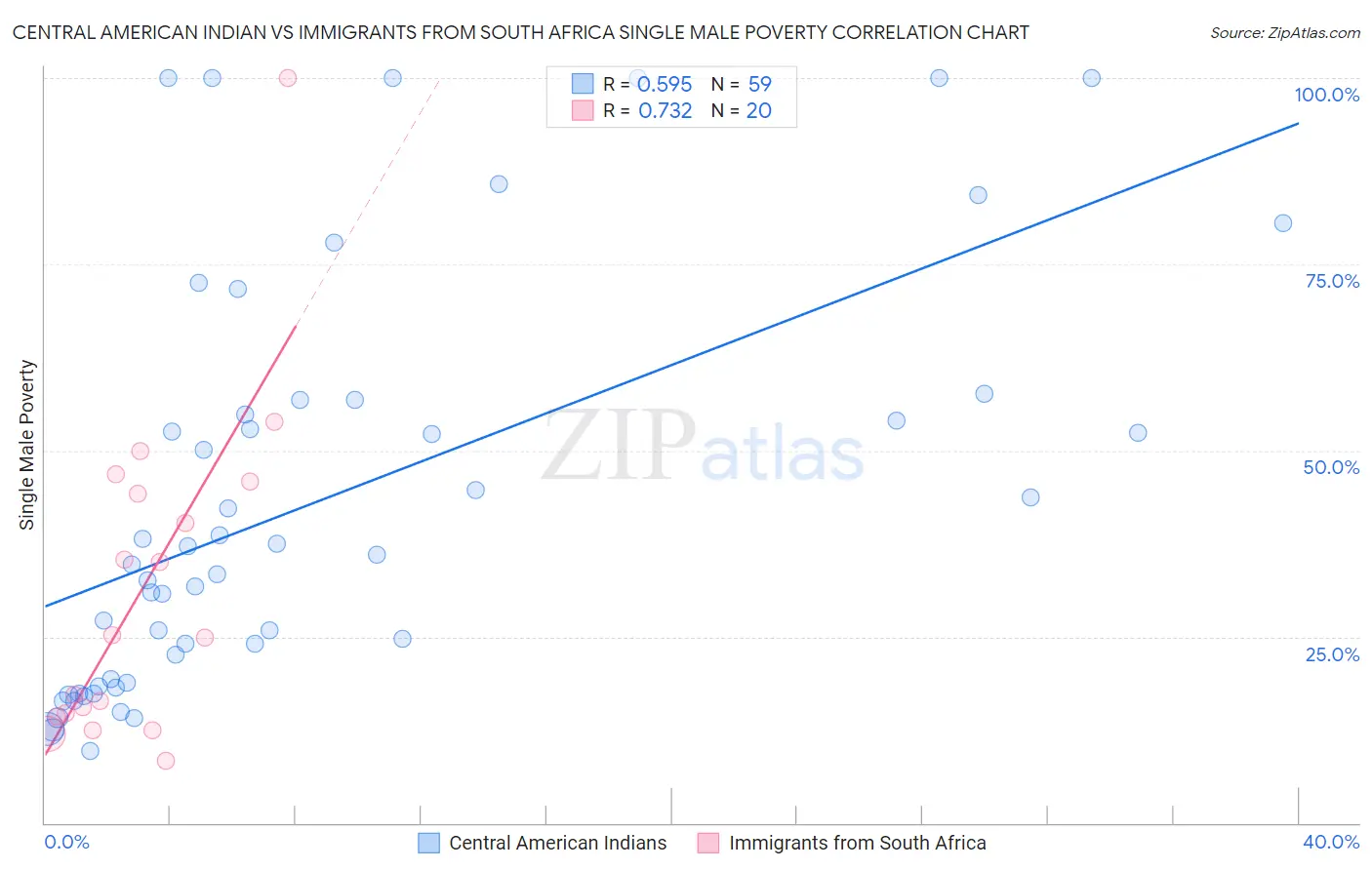 Central American Indian vs Immigrants from South Africa Single Male Poverty